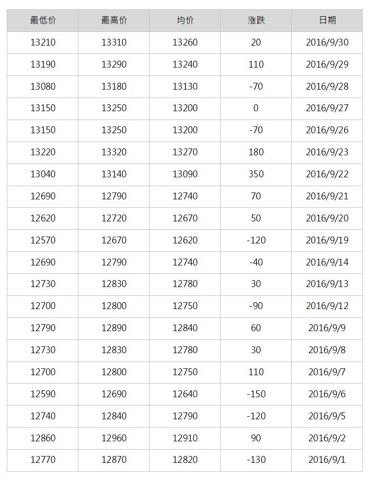 2016年10月铝锭每日报价