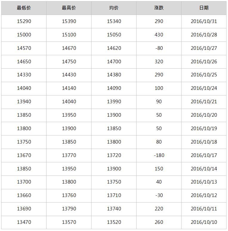 2016年11月南海灵通铝锭每日报价