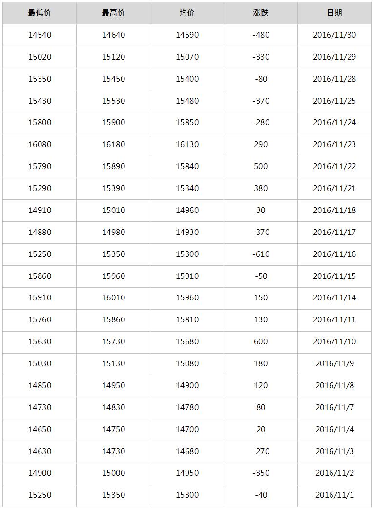 2016年12月南海灵通铝锭每日报价