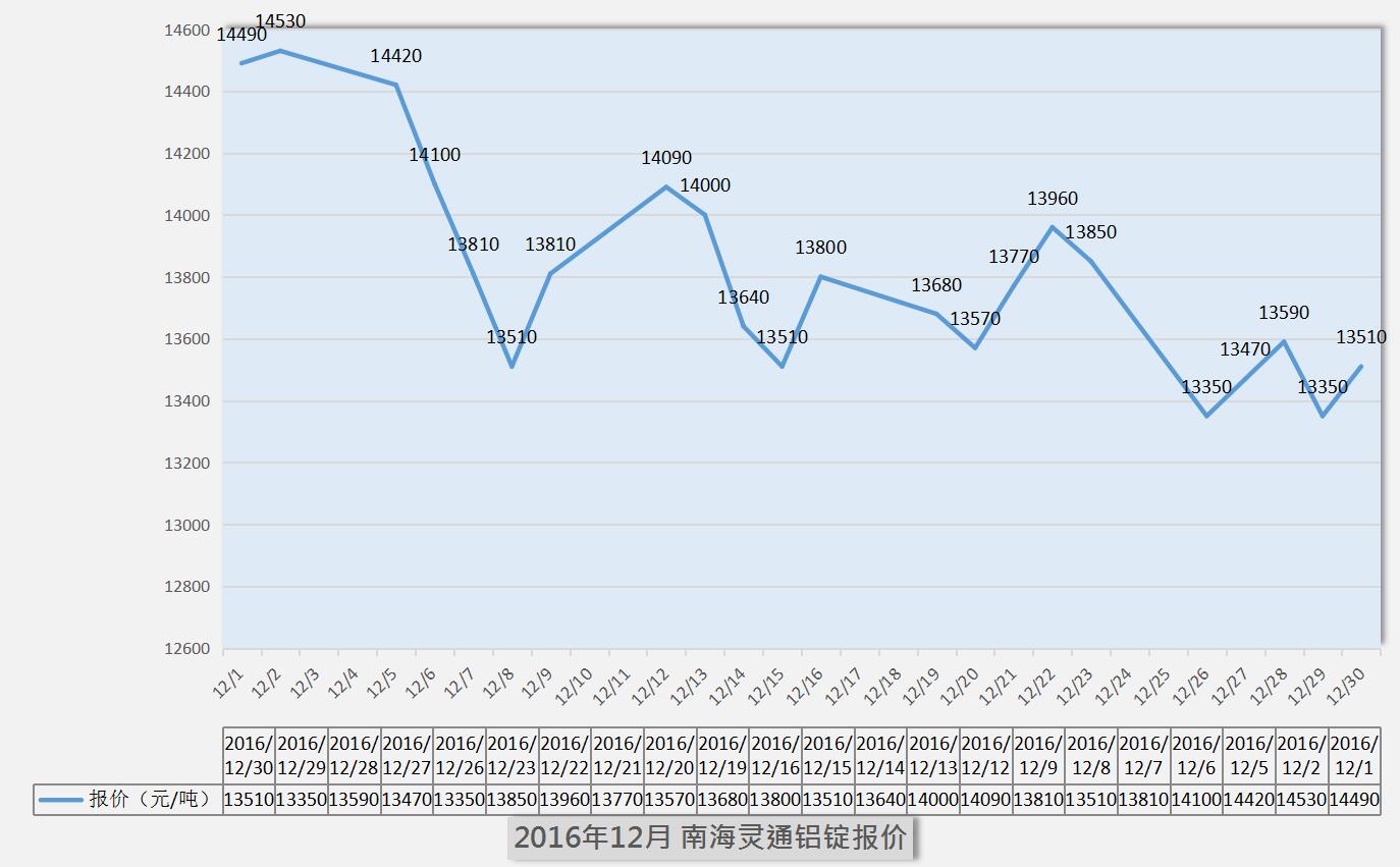 2017年1月南海灵通铝锭每日报价
