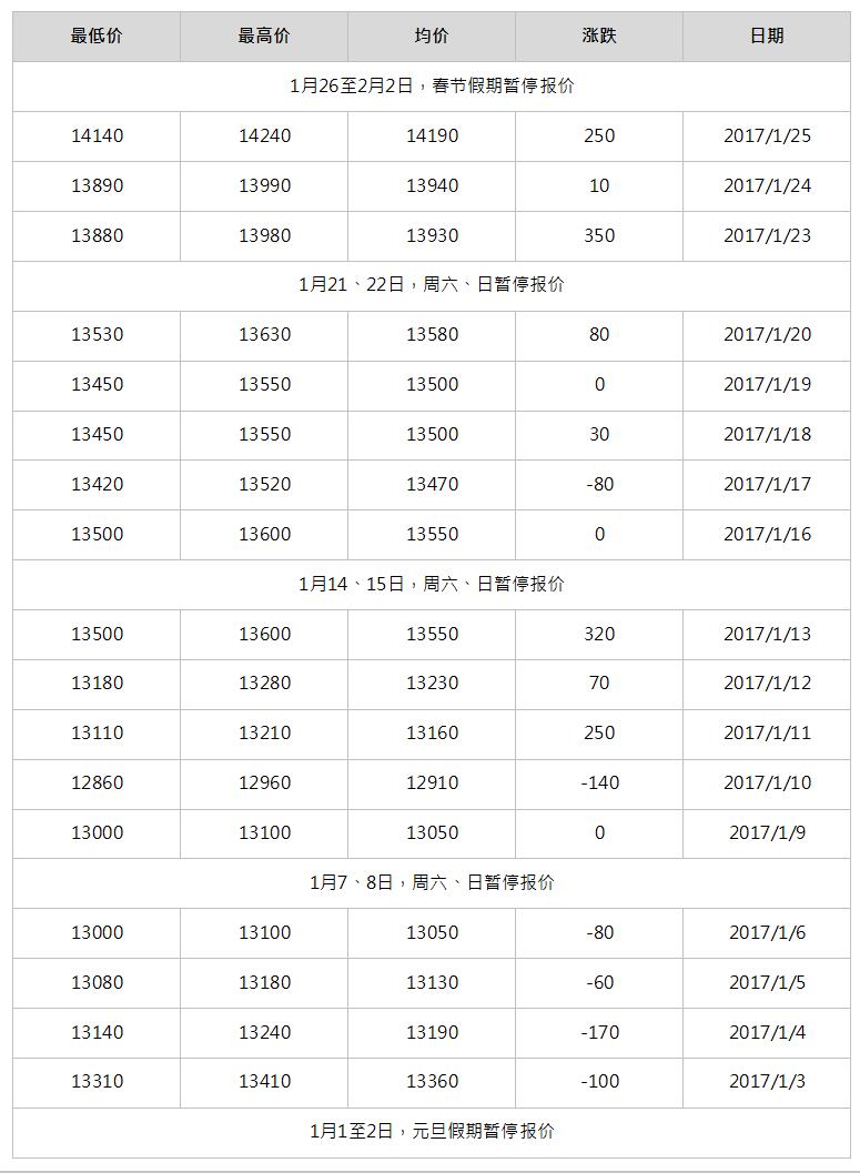 2017年2月南海灵通铝锭每日报价