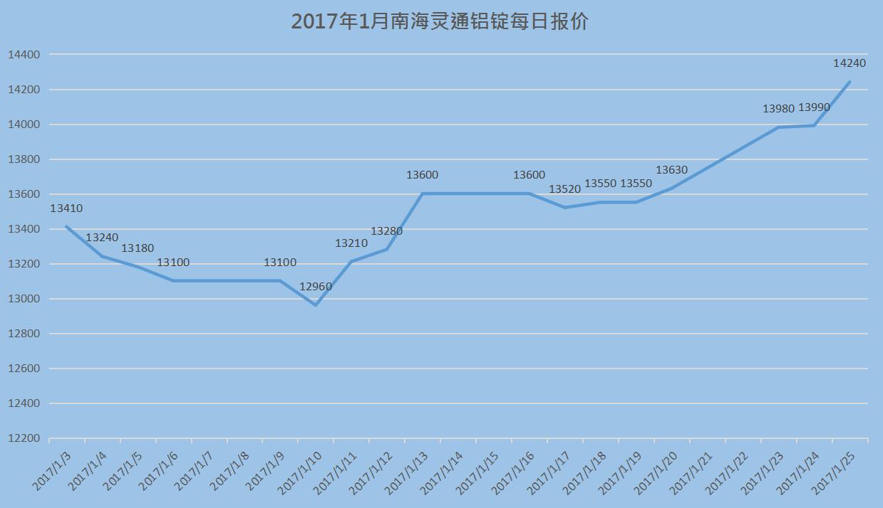 2017年2月南海灵通铝锭每日报价