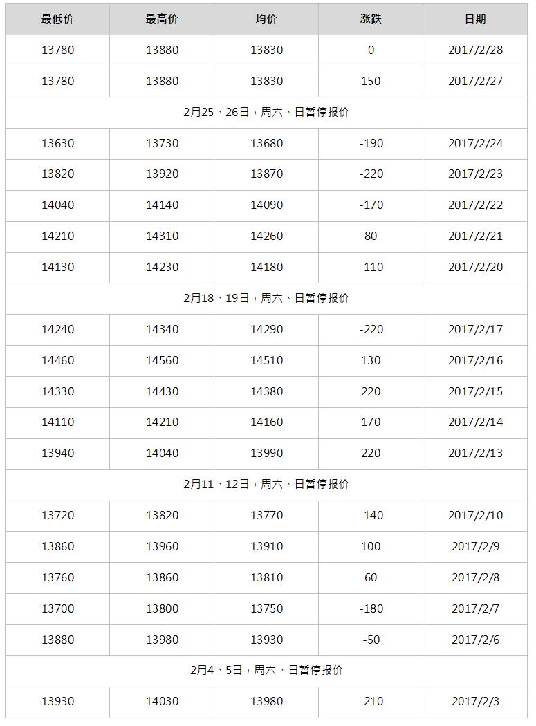 2017年3月南海灵通铝锭每日报价