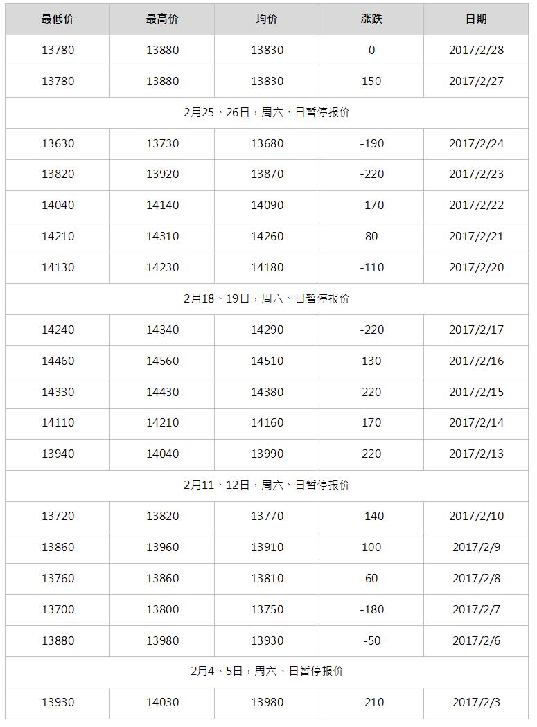 2017年3月南海灵通铝锭每日报价