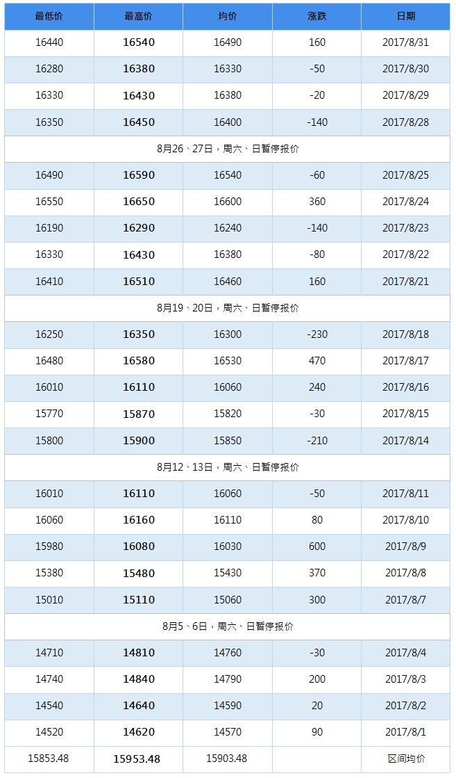 2017年12月南海灵通铝锭每日报价