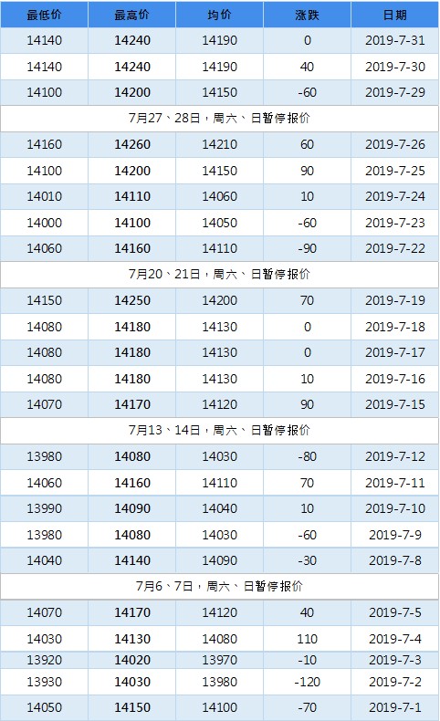 2019年11月南海灵通铝锭每日报价